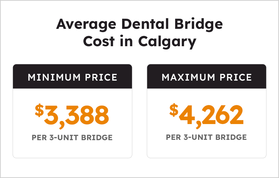 Average Dental Bridge Cost in Calgary